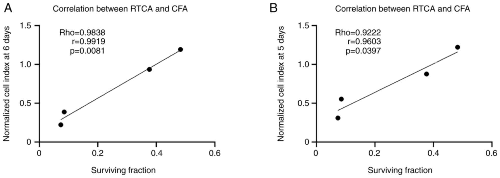 Correlation between surviving
fractions and cell index values in irradiated assays. (A) Cell
index values 6 days after plating and surviving fractions at the
end of the experiment (6 days post-plating). (B) Cell index values
5 days after plating and surviving fractions at the end of the
experiment (6 days post-plating). RTCA, real-time proliferation
assay. CFA, colony formation assay.
