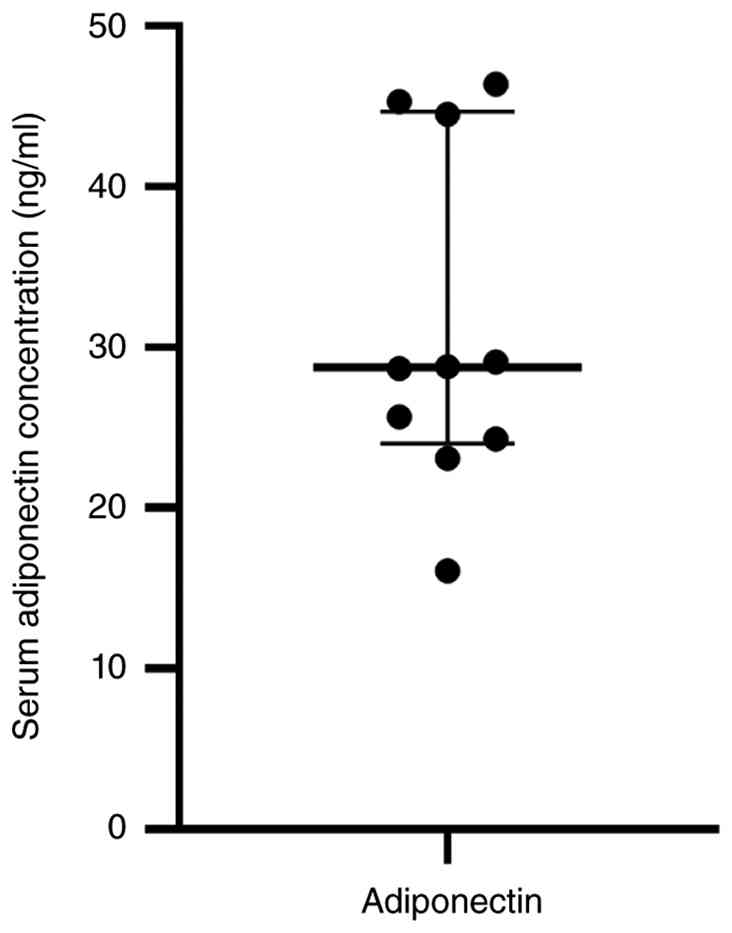 Human serum adiponectin concentration.
Serum adiponectin was measured using the Acrp30 Human Adiponectin
Quantikine ELISA kit. Individual data points are presented, with
the median and interquartile range indicated. Data are
representative of n=10 participants.