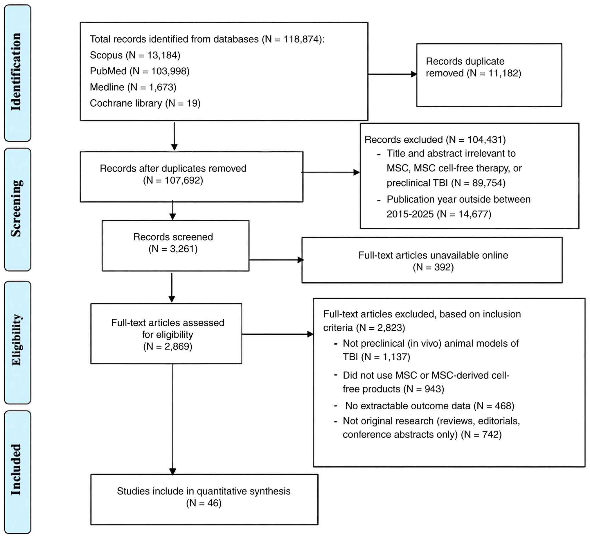 Preferred Reporting Items for
Systematic Reviews and Meta-Analyses (PRISMA) flow diagram of the
study selection process for the present systematic review.