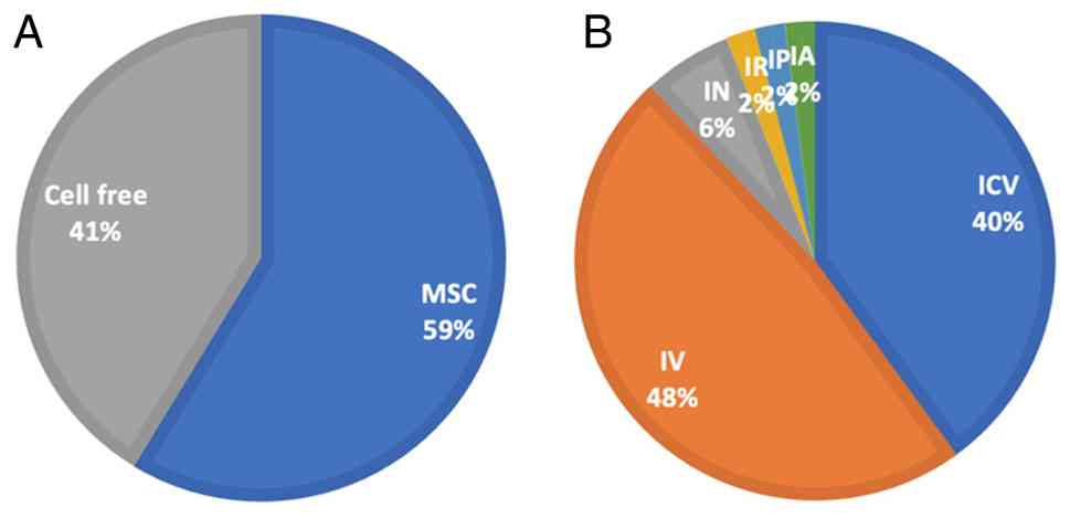 Characteristics of the 46 preclinical
studies, with (A) MSC therapy vs. cell-free therapy; and (B)
injection route from all studies. MCS, mesenchymal stem cell; IN,
intranasally; IR, intra-retrobulbar; IP, intraperitoneal; IA,
intra-arterial; IV, intravenous; ICV, intracerebroventricular.