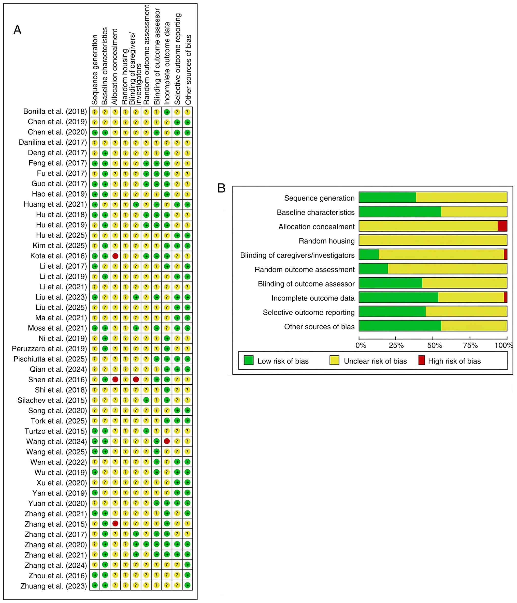 Risk of bias assessment with SYRCLE
of (A) from all MSC and MSC-derived cell-free therapy studies; (B)
percentage of high risk (red), unclear risk (yellow), low risk
(green). MCS, mesenchymal stem cell.