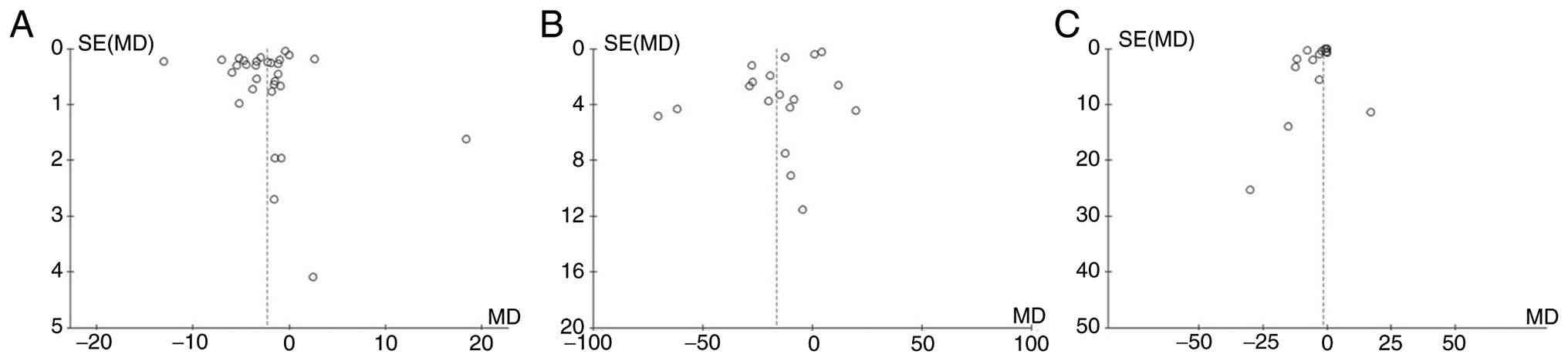 Funnel plots for all groups for (A)
the modified neurological severity score, (B) Morris water maze
test, and (C) lesion volume. MD, mean difference.