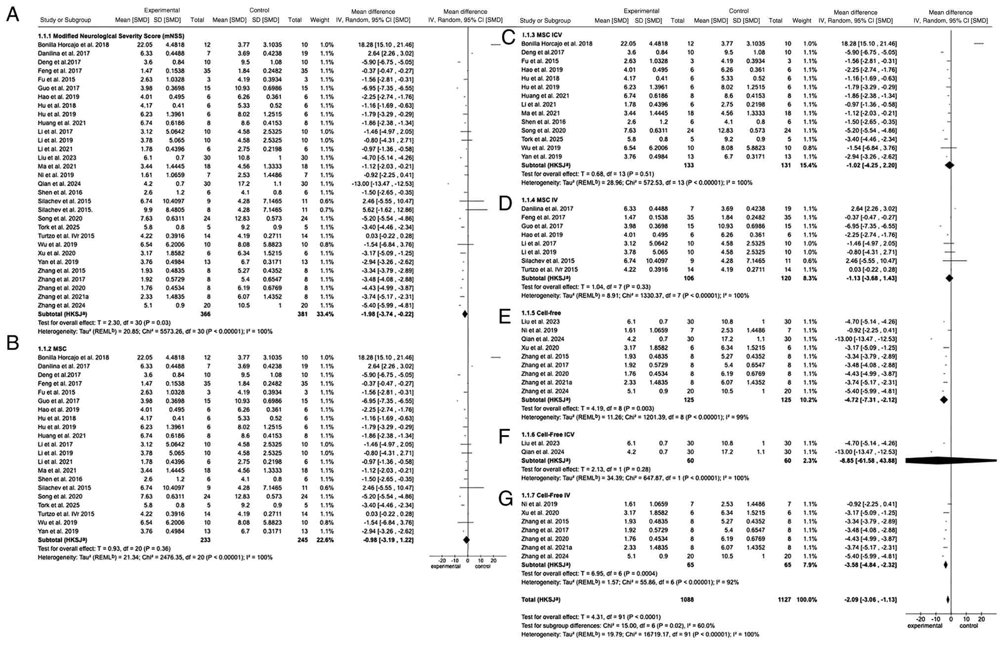 Forest plots demonstrating mean
effect size and 95% CI values of mNSS for (A) all routes from MSC
and cell-free groups; (B) MSC groups; (C) MSC ICV route groups, (D)
MSC IV route groups, (E) cell-free groups, (F) cell-free ICV route
groups, and (G) cell-free IV route groups. CI, confidence interval;
mNSS, modified neurological severity score; MCS, mesenchymal stem
cell; ICV, intracerebroventricular; IV, intravenous.