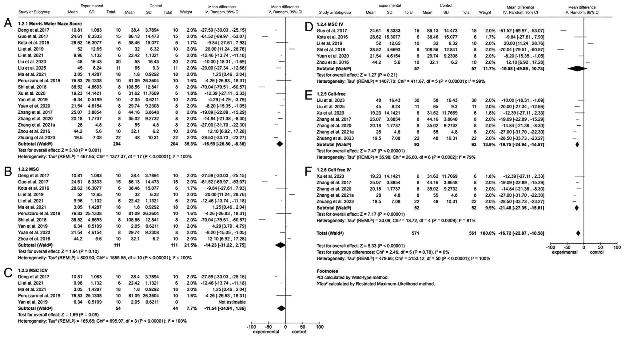Forest plots demonstrating mean
effect size and 95% CI values of MWM for (A) all routes from MSC
and cell-free groups; (B) MSC groups; (C) MSC ICV route groups, (D)
MSC IV route groups, (E) cell-free groups, and (F) cell-free IV
route groups. CI, confidence interval; MWM, Morris water maze test;
MCS, mesenchymal stem cell; ICV, intracerebroventricular; IV,
intravenous.