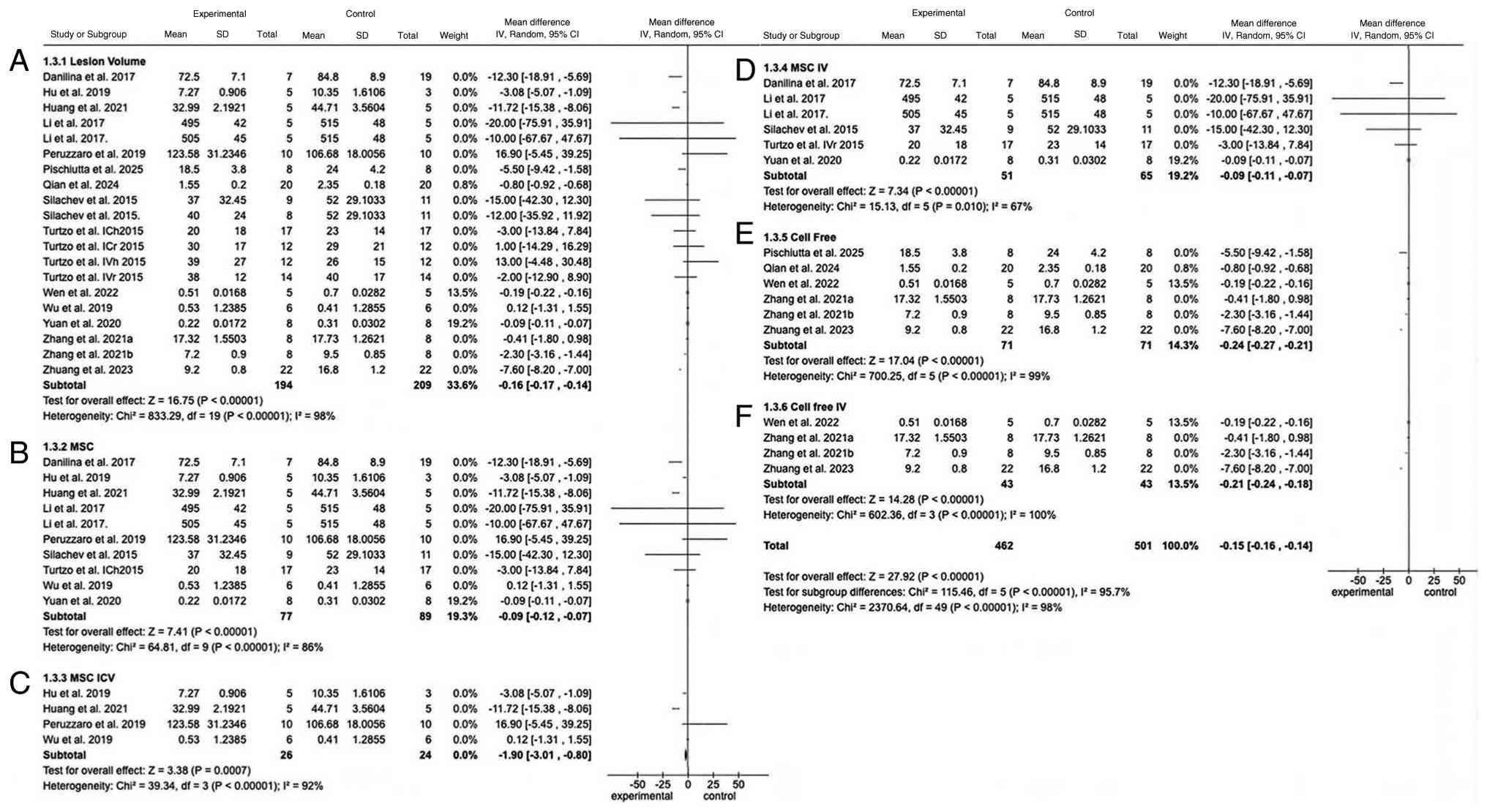Forest plots demonstrating mean
effect size and 95% CI values of lesion volume for (A) all routes
from MSC and cell-free groups; (B) MSC groups, (C) MSC ICV route
groups, (D) MSC IV route groups, (E) cell-free groups, and (F)
cell-free IV route groups. CI, confidence interval; MCS,
mesenchymal stem cell; ICV, intracerebroventricular; IV,
intravenous.